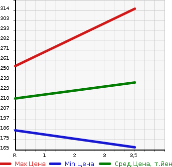 Аукционная статистика: График изменения цены MAZDA Мазда  SCRUM Скрум  2015 660 DG17V 4WD в зависимости от аукционных оценок