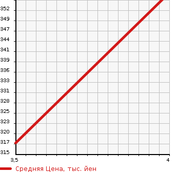 Аукционная статистика: График изменения цены MAZDA Мазда  SCRUM Скрум  2015 660 DG17V 4WD_PA в зависимости от аукционных оценок