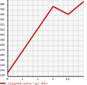 Аукционная статистика: График изменения цены MAZDA Мазда  SCRUM Скрум  2015 660 DG17V BUSTER в зависимости от аукционных оценок