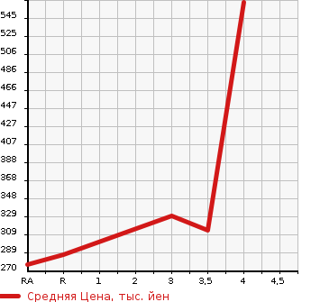 Аукционная статистика: График изменения цены MAZDA Мазда  SCRUM Скрум  2018 660 DG17V BUSTER в зависимости от аукционных оценок