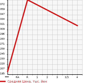 Аукционная статистика: График изменения цены MAZDA Мазда  SCRUM Скрум  2019 660 DG17V BUSTER в зависимости от аукционных оценок