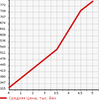 Аукционная статистика: График изменения цены MAZDA Мазда  SCRUM Скрум  2020 660 DG17V BUSTER в зависимости от аукционных оценок