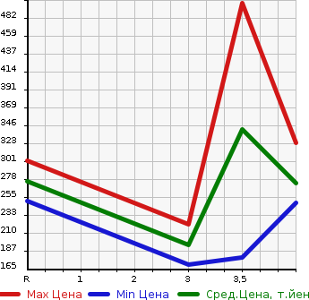 Аукционная статистика: График изменения цены MAZDA Мазда  SCRUM Скрум  2018 660 DG17V PA в зависимости от аукционных оценок
