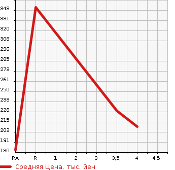 Аукционная статистика: График изменения цены MAZDA Мазда  SCRUM Скрум  2018 660 DG17V PA 4WD в зависимости от аукционных оценок