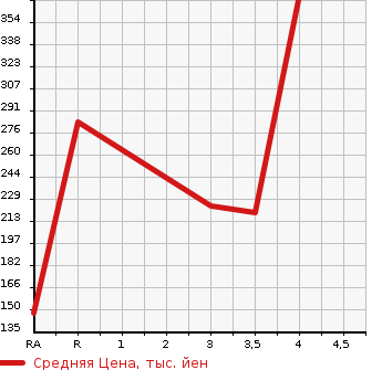 Аукционная статистика: График изменения цены MAZDA Мазда  SCRUM Скрум  2016 660 DG17V PA SPECIAL в зависимости от аукционных оценок