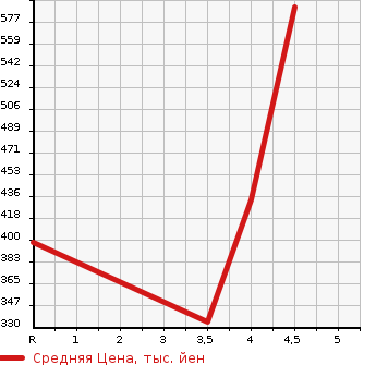 Аукционная статистика: График изменения цены MAZDA Мазда  SCRUM Скрум  2019 660 DG17V PA SPECIAL в зависимости от аукционных оценок