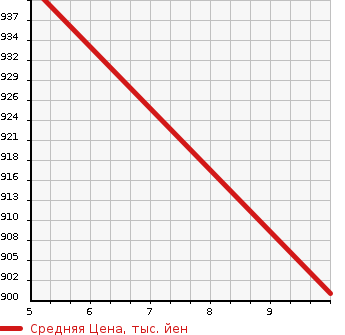 Аукционная статистика: График изменения цены MAZDA Мазда  SCRUM Скрум  2024 660 DG17V PA SPECIAL в зависимости от аукционных оценок