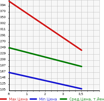 Аукционная статистика: График изменения цены MAZDA Мазда  SCRUM Скрум  2015 660 DG17V PC в зависимости от аукционных оценок