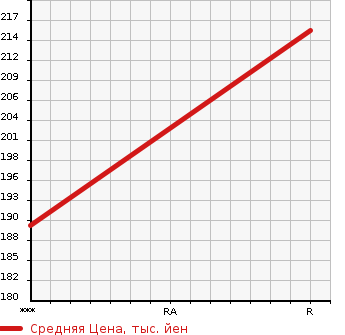 Аукционная статистика: График изменения цены MAZDA Мазда  SCRUM Скрум  2016 660 DG17V PC в зависимости от аукционных оценок