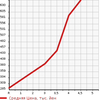 Аукционная статистика: График изменения цены MAZDA Мазда  SCRUM Скрум  2020 660 DG17V PC SPECIAL в зависимости от аукционных оценок