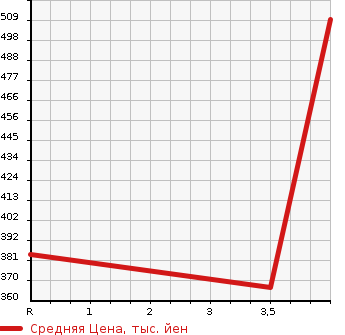 Аукционная статистика: График изменения цены MAZDA Мазда  SCRUM Скрум  2019 660 DG17V PC SPECIAL HR в зависимости от аукционных оценок