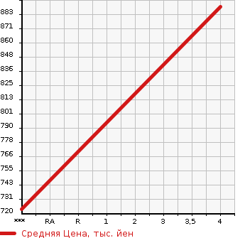 Аукционная статистика: График изменения цены MAZDA Мазда  SCRUM Скрум  2019 660 DG17W PZ TURBO SPECIAL в зависимости от аукционных оценок