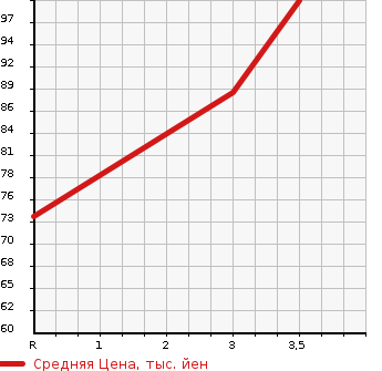 Аукционная статистика: График изменения цены MAZDA Мазда  SCRUM Скрум  2005 660 DG62V  в зависимости от аукционных оценок