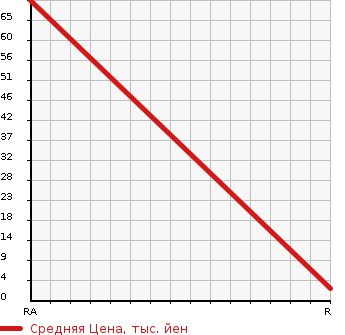 Аукционная статистика: График изменения цены MAZDA Мазда  SCRUM Скрум  2005 660 DG62V PA в зависимости от аукционных оценок