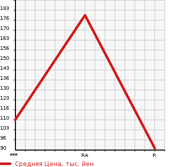 Аукционная статистика: График изменения цены MAZDA Мазда  SCRUM Скрум  2004 660 DG63T  в зависимости от аукционных оценок