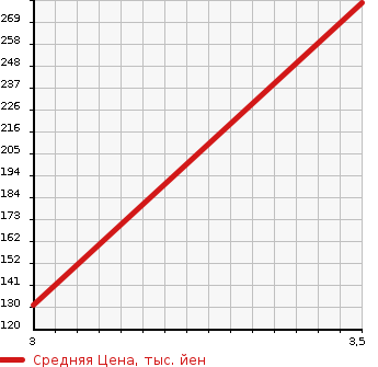 Аукционная статистика: График изменения цены MAZDA Мазда  SCRUM Скрум  2012 660 DG63T 2WD в зависимости от аукционных оценок