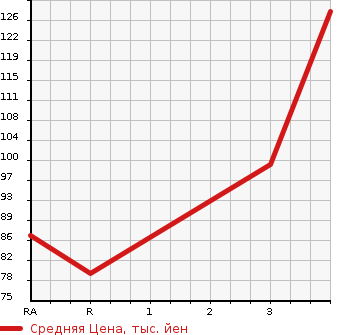 Аукционная статистика: График изменения цены MAZDA Мазда  SCRUM Скрум  2006 660 DG64V  в зависимости от аукционных оценок