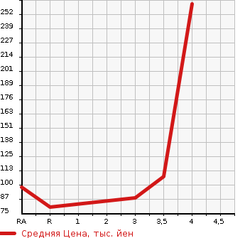 Аукционная статистика: График изменения цены MAZDA Мазда  SCRUM Скрум  2010 660 DG64V  в зависимости от аукционных оценок