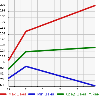 Аукционная статистика: График изменения цены MAZDA Мазда  SCRUM Скрум  2011 660 DG64V  в зависимости от аукционных оценок