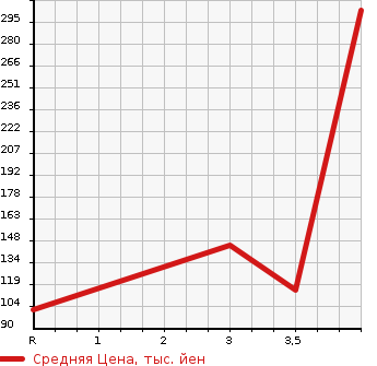 Аукционная статистика: График изменения цены MAZDA Мазда  SCRUM Скрум  2012 660 DG64V  в зависимости от аукционных оценок