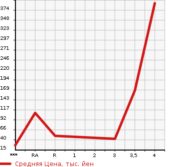 Аукционная статистика: График изменения цены MAZDA Мазда  SCRUM Скрум  2013 660 DG64V  в зависимости от аукционных оценок