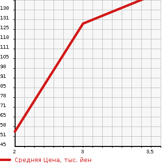 Аукционная статистика: График изменения цены MAZDA Мазда  SCRUM Скрум  2011 660 DG64V 2WD в зависимости от аукционных оценок