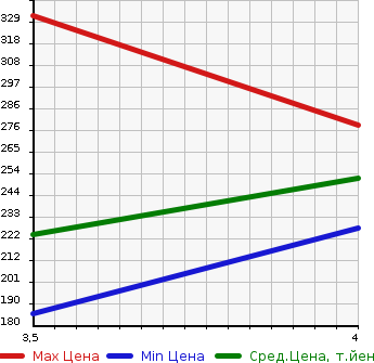 Аукционная статистика: График изменения цены MAZDA Мазда  SCRUM Скрум  2013 660 DG64V 2WD в зависимости от аукционных оценок