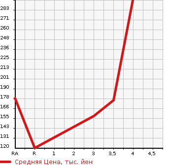 Аукционная статистика: График изменения цены MAZDA Мазда  SCRUM Скрум  2014 660 DG64V 4WD в зависимости от аукционных оценок