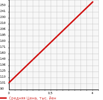 Аукционная статистика: График изменения цены MAZDA Мазда  SCRUM Скрум  2015 660 DG64V 4WD в зависимости от аукционных оценок