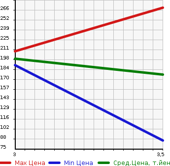 Аукционная статистика: График изменения цены MAZDA Мазда  SCRUM Скрум  2012 660 DG64V 4WD BUSTER в зависимости от аукционных оценок