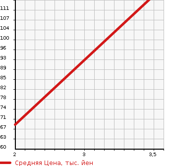 Аукционная статистика: График изменения цены MAZDA Мазда  SCRUM Скрум  2014 660 DG64V 4WD PA в зависимости от аукционных оценок