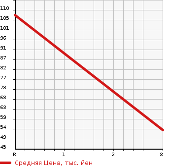 Аукционная статистика: График изменения цены MAZDA Мазда  SCRUM Скрум  2011 660 DG64V 4WD PC в зависимости от аукционных оценок