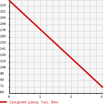 Аукционная статистика: График изменения цены MAZDA Мазда  SCRUM Скрум  2013 660 DG64V 4WD_PC в зависимости от аукционных оценок