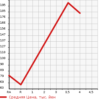 Аукционная статистика: График изменения цены MAZDA Мазда  SCRUM Скрум  2009 660 DG64V BUSTER в зависимости от аукционных оценок