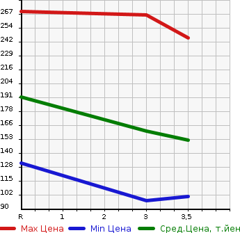 Аукционная статистика: График изменения цены MAZDA Мазда  SCRUM Скрум  2010 660 DG64V BUSTER в зависимости от аукционных оценок