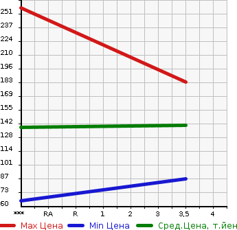 Аукционная статистика: График изменения цены MAZDA Мазда  SCRUM Скрум  2011 660 DG64V BUSTER в зависимости от аукционных оценок