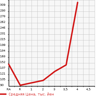 Аукционная статистика: График изменения цены MAZDA Мазда  SCRUM Скрум  2013 660 DG64V BUSTER в зависимости от аукционных оценок