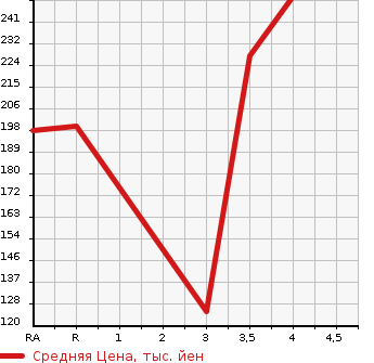Аукционная статистика: График изменения цены MAZDA Мазда  SCRUM Скрум  2014 660 DG64V BUSTER в зависимости от аукционных оценок