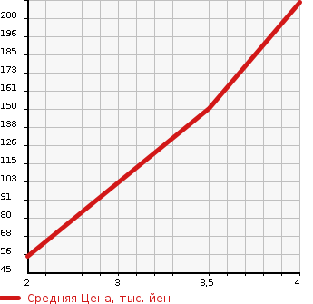 Аукционная статистика: График изменения цены MAZDA Мазда  SCRUM Скрум  2012 660 DG64V BUSTER 4WD в зависимости от аукционных оценок