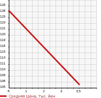 Аукционная статистика: График изменения цены MAZDA Мазда  SCRUM Скрум  2013 660 DG64V PA( HIGH ROOF ) в зависимости от аукционных оценок