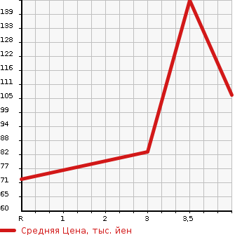 Аукционная статистика: График изменения цены MAZDA Мазда  SCRUM Скрум  2007 660 DG64V PA в зависимости от аукционных оценок