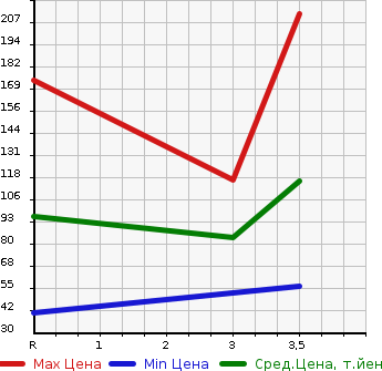 Аукционная статистика: График изменения цены MAZDA Мазда  SCRUM Скрум  2008 660 DG64V PA в зависимости от аукционных оценок