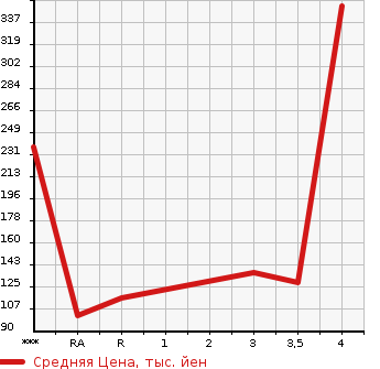 Аукционная статистика: График изменения цены MAZDA Мазда  SCRUM Скрум  2012 660 DG64V PA в зависимости от аукционных оценок