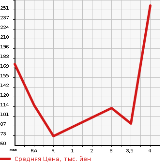 Аукционная статистика: График изменения цены MAZDA Мазда  SCRUM Скрум  2013 660 DG64V PA в зависимости от аукционных оценок