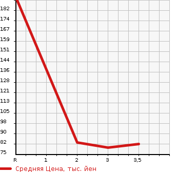 Аукционная статистика: График изменения цены MAZDA Мазда  SCRUM Скрум  2011 660 DG64V PC в зависимости от аукционных оценок