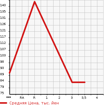 Аукционная статистика: График изменения цены MAZDA Мазда  SCRUM Скрум  2012 660 DG64V PC в зависимости от аукционных оценок