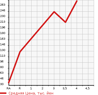 Аукционная статистика: График изменения цены MAZDA Мазда  SCRUM Скрум  2013 660 DG64V PC в зависимости от аукционных оценок