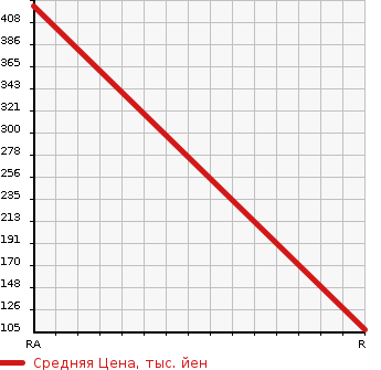 Аукционная статистика: График изменения цены MAZDA Мазда  SCRUM Скрум  2015 660 DG64V PC в зависимости от аукционных оценок