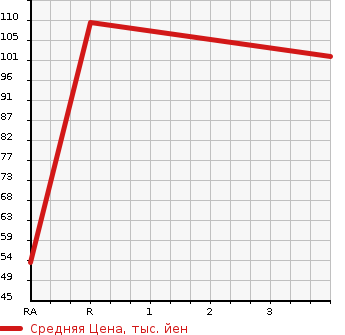 Аукционная статистика: График изменения цены MAZDA Мазда  SCRUM Скрум  2009 660 DG64V PC 4WD в зависимости от аукционных оценок