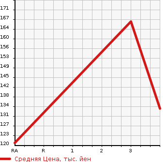 Аукционная статистика: График изменения цены MAZDA Мазда  SCRUM Скрум  2010 660 DG64V PC 4WD в зависимости от аукционных оценок